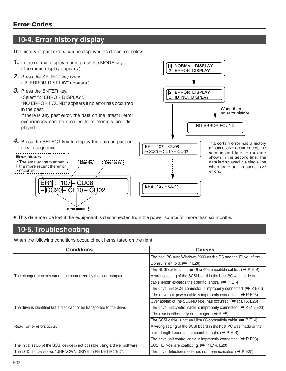 4. error history display, 5. troubleshooting, 4. error history display 10-5. troubleshooting | Error codes | JVC MC-8200LU User Manual | Page 32 / 35