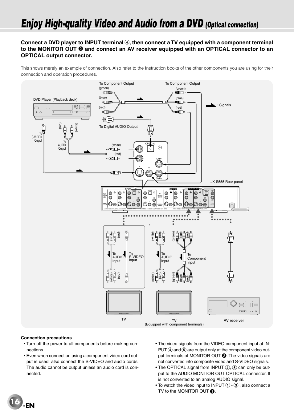 Enjoy high-quality video and audio from a dvd, Optical connection), Also connect a tv to the monitor out | JVC JX-B555 User Manual | Page 16 / 29