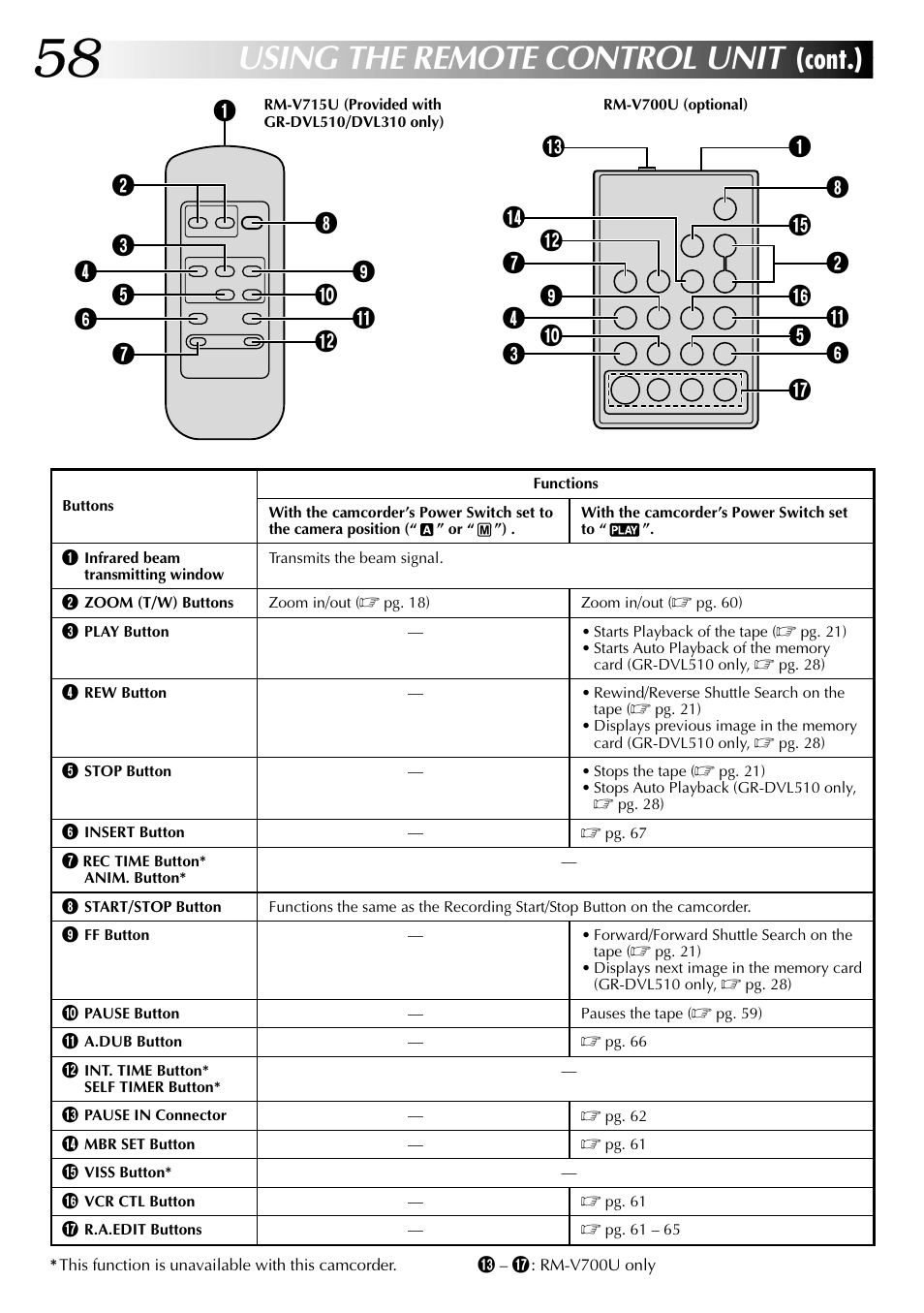 Using the remote control unit, Cont.) | JVC GR-DVL915 User Manual | Page 58 / 92