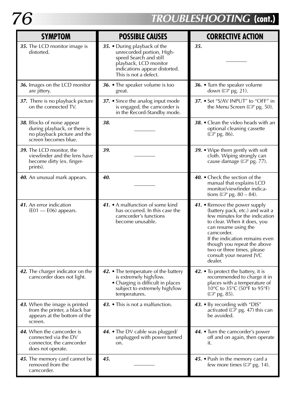 Troubleshooting, Cont.), Symptom possible causes corrective action | JVC GR-DVL915 User Manual | Page 76 / 92