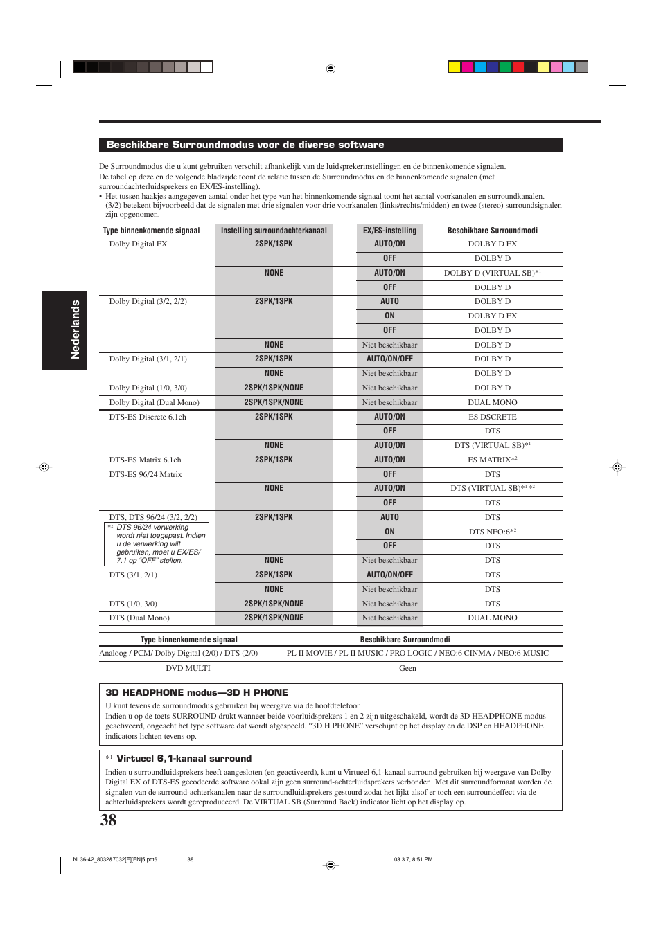 Nederlands | JVC RX-8032VSL User Manual | Page 145 / 160
