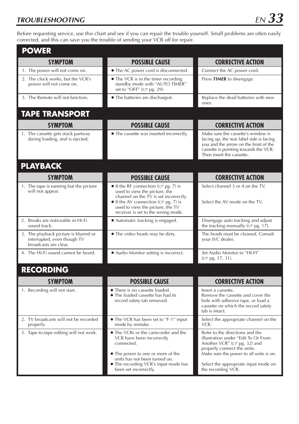 Power tape transport playback recording, Troubleshooting, Possible cause | Symptom, Corrective action | JVC HR-A56U User Manual | Page 33 / 44