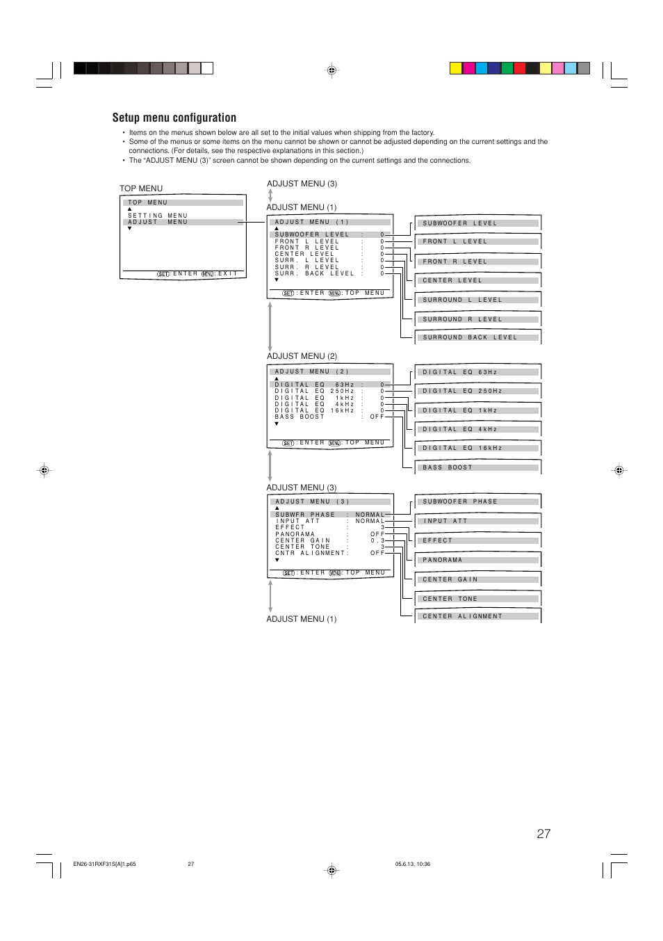 Setup menu configuration | JVC RX-F31S User Manual | Page 131 / 153