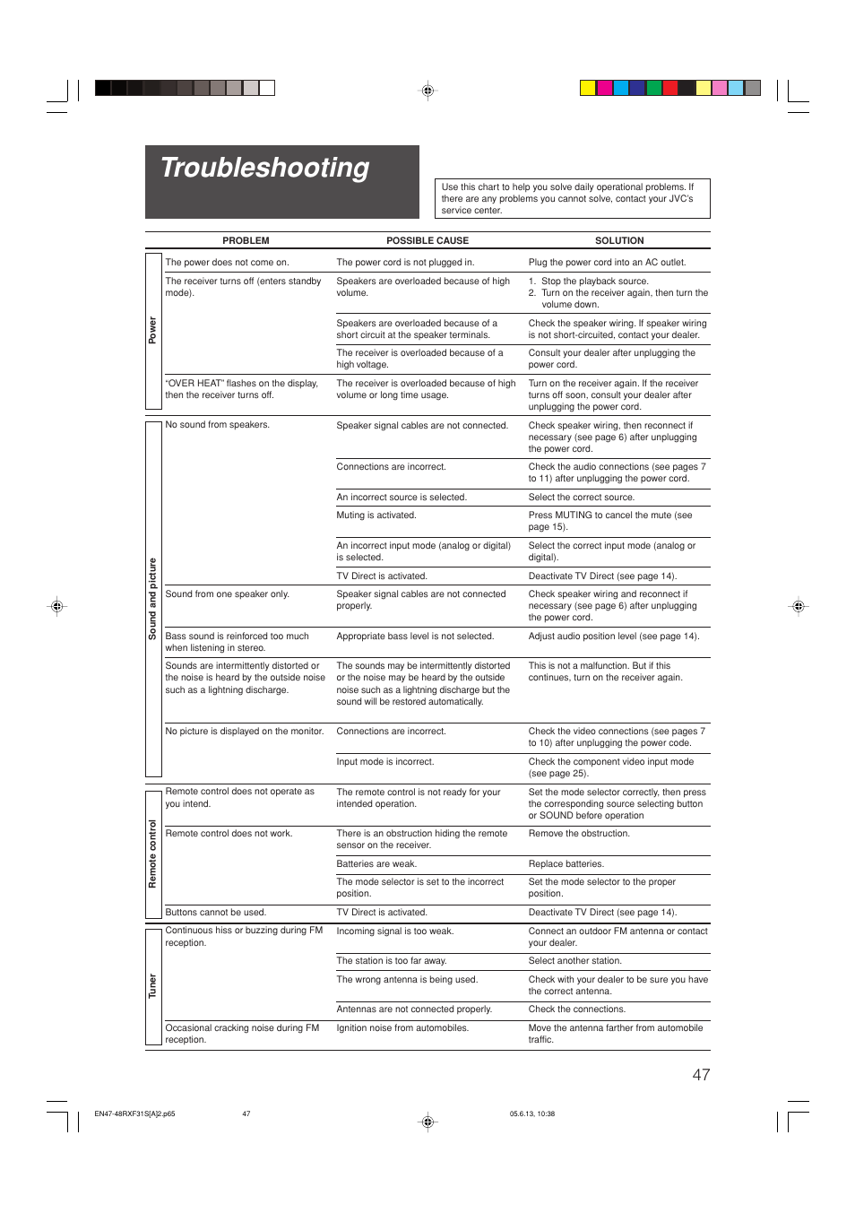 Troubleshooting | JVC RX-F31S User Manual | Page 151 / 153