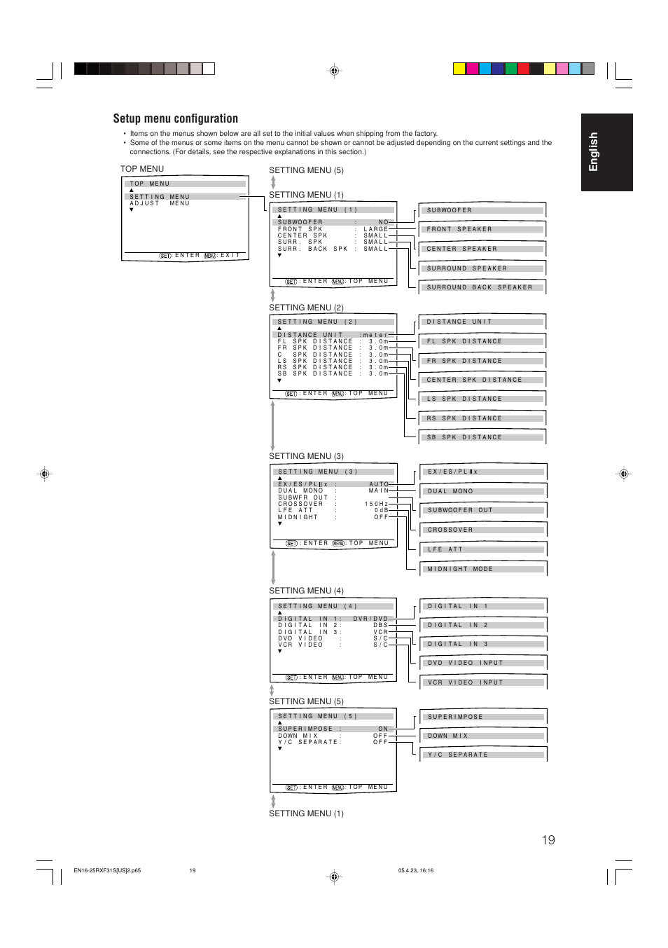 Setup menu configuration, English | JVC RX-F31S User Manual | Page 21 / 153