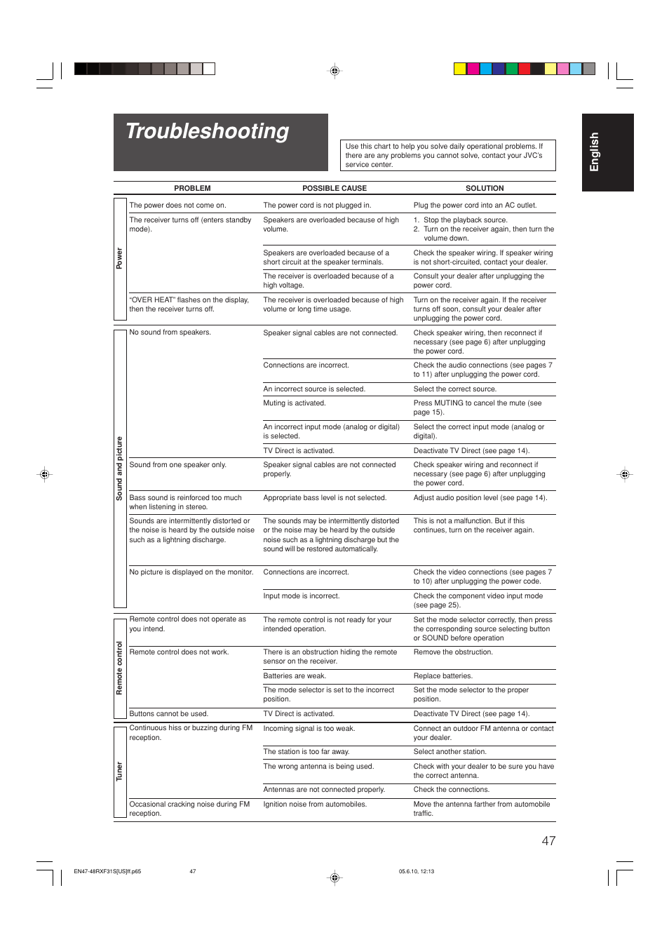 Troubleshooting, English | JVC RX-F31S User Manual | Page 49 / 153