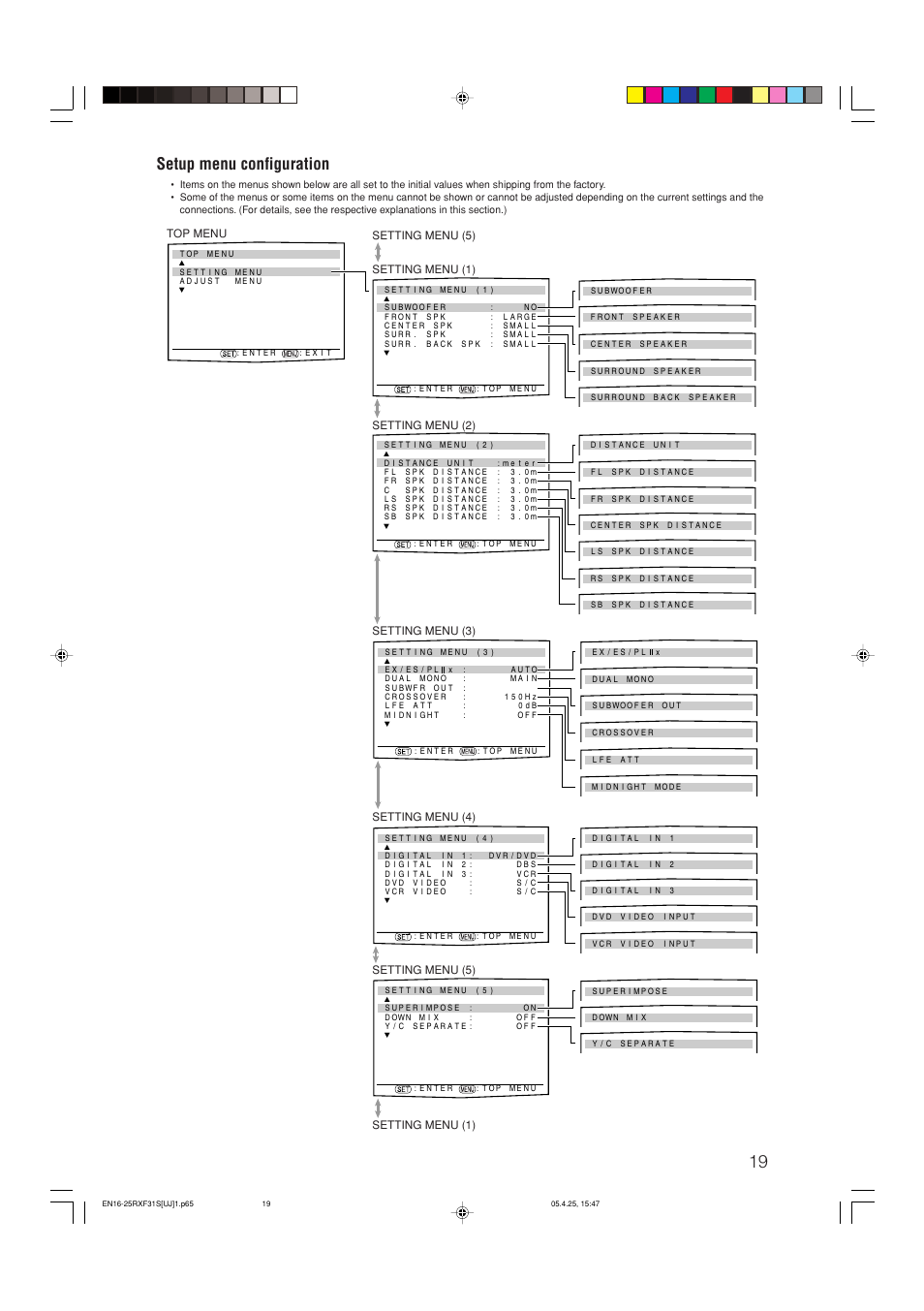 Setup menu configuration | JVC RX-F31S User Manual | Page 72 / 153