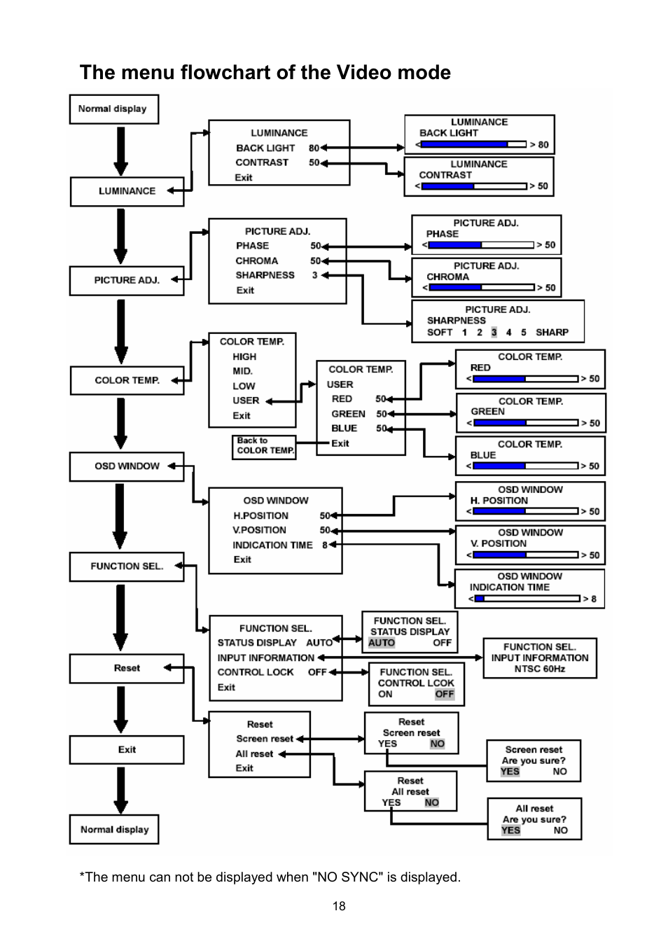 The menu flowchart of the video mode | JVC GD-17L1G User Manual | Page 18 / 24