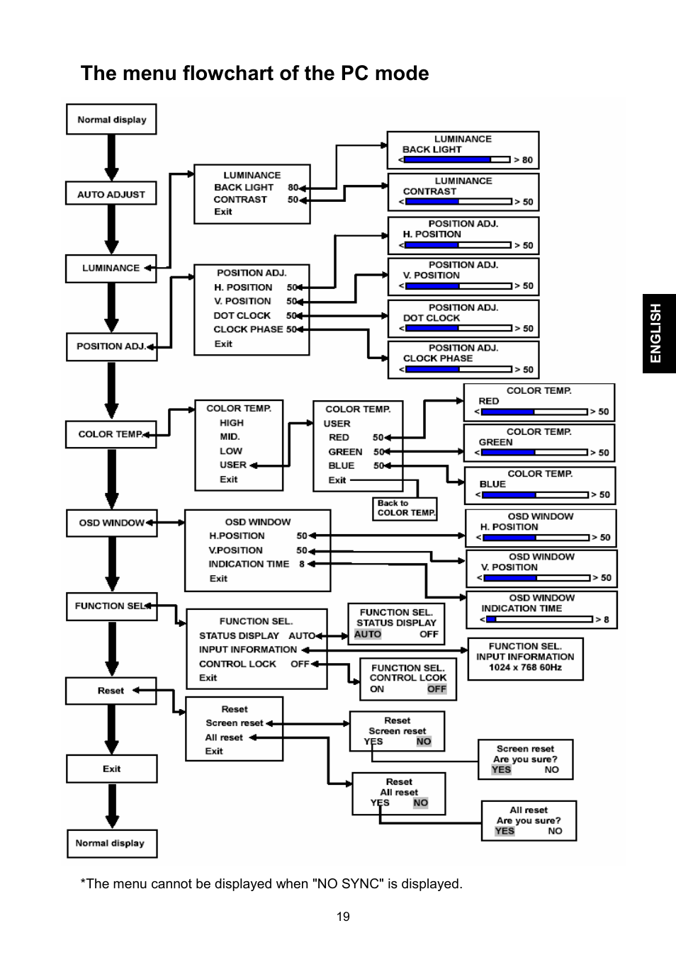 The menu flowchart of the pc mode | JVC GD-17L1G User Manual | Page 19 / 24