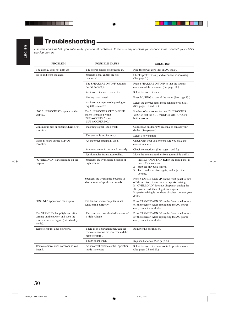 Troubleshooting, English | JVC RX-5062S User Manual | Page 32 / 35