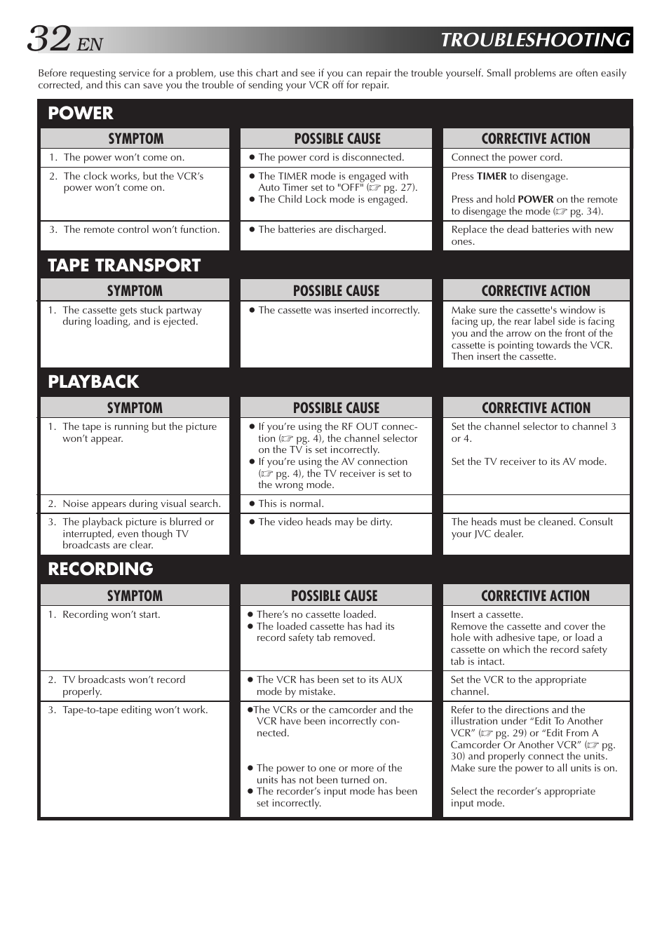 Troubleshooting, Power tape transport playback recording, Possible cause | Symptom, Corrective action | JVC HR-J3006UM User Manual | Page 68 / 76