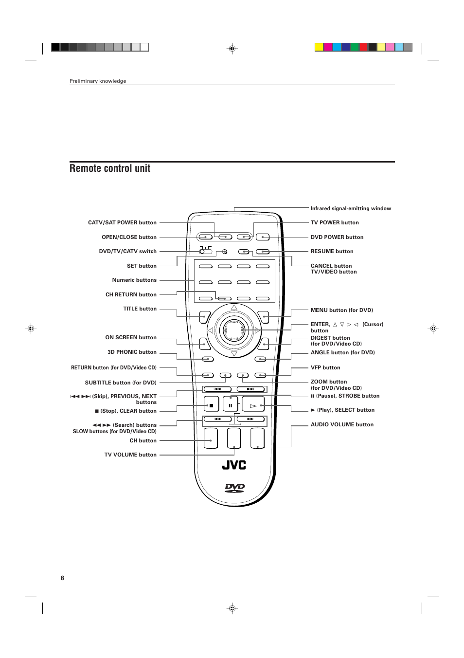 Remote control unit | JVC XV-D701BK User Manual | Page 12 / 108