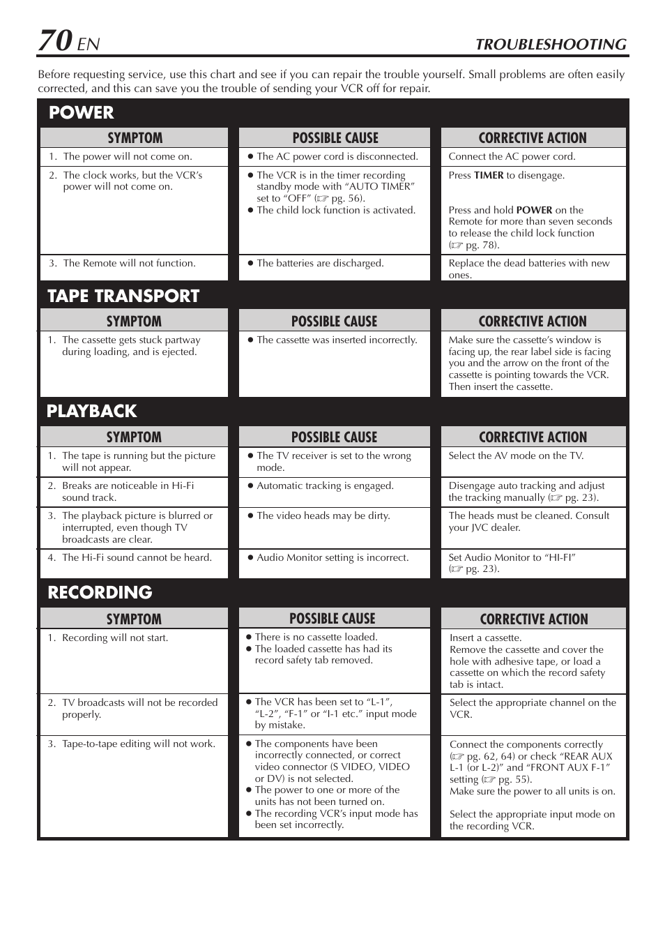 Troubleshooting, Power tape transport playback recording, Possible cause | Symptom, Corrective action | JVC HM-DH30000U User Manual | Page 70 / 84