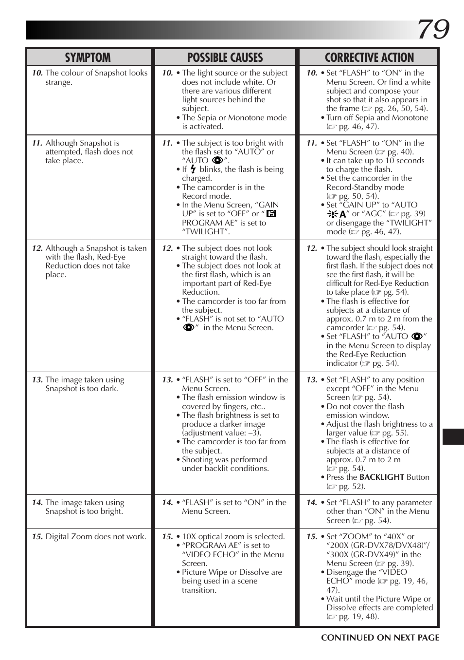 Symptom possible causes corrective action | JVC GR-DVX48A User Manual | Page 79 / 100