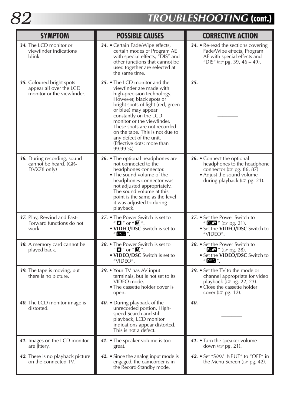 Troubleshooting, Cont.), Symptom possible causes corrective action | JVC GR-DVX48A User Manual | Page 82 / 100