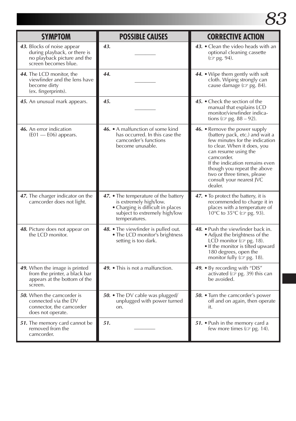 Symptom possible causes corrective action | JVC GR-DVX48A User Manual | Page 83 / 100