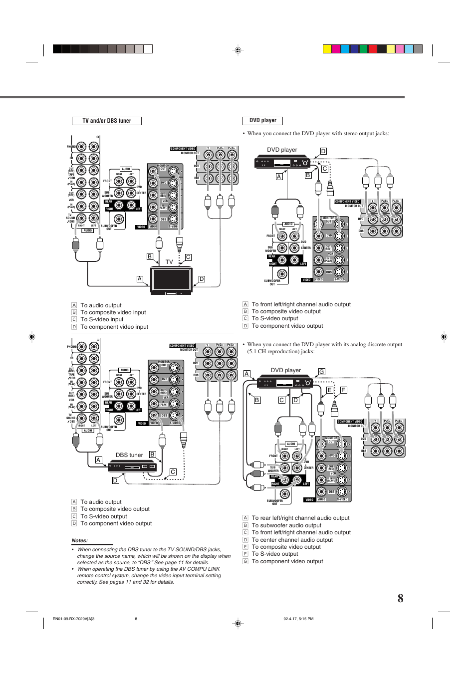 Ba c d, Ad b c, Tv dvd player dvd player dbs tuner | JVC RX-7022VSL User Manual | Page 11 / 46