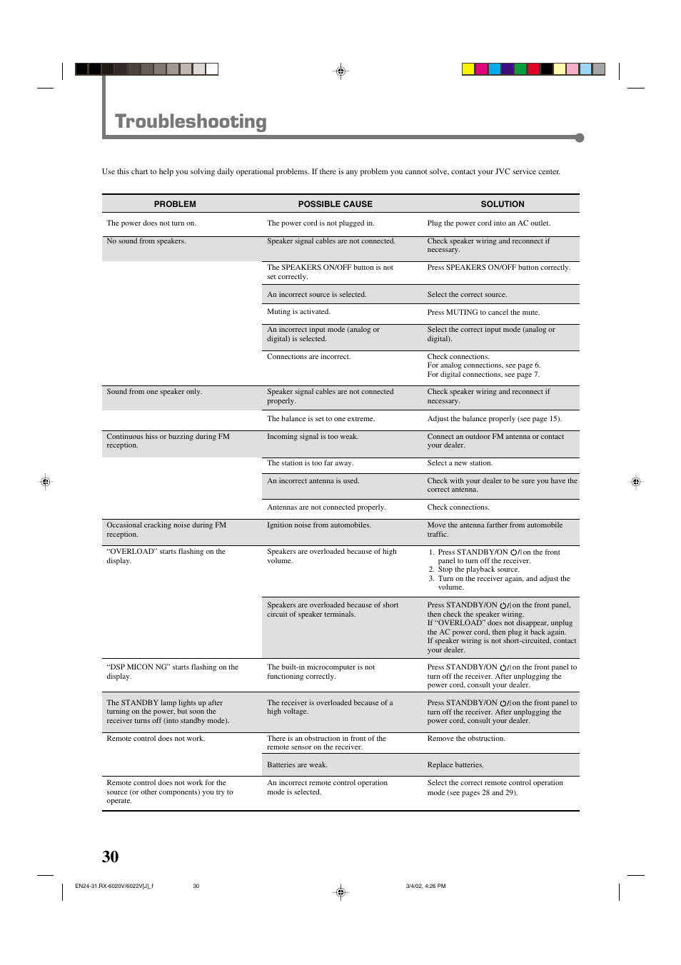 Troubleshooting | JVC RX-6022VSL User Manual | Page 32 / 36