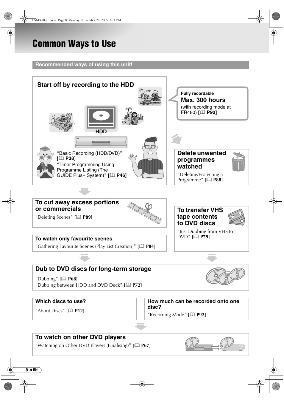 Common ways to use, Delete unwanted programmes watched, Dub to dvd discs for long-term storage | Start off by recording to the hdd, Max. 300 hours | JVC DR-MX10SE User Manual | Page 8 / 128