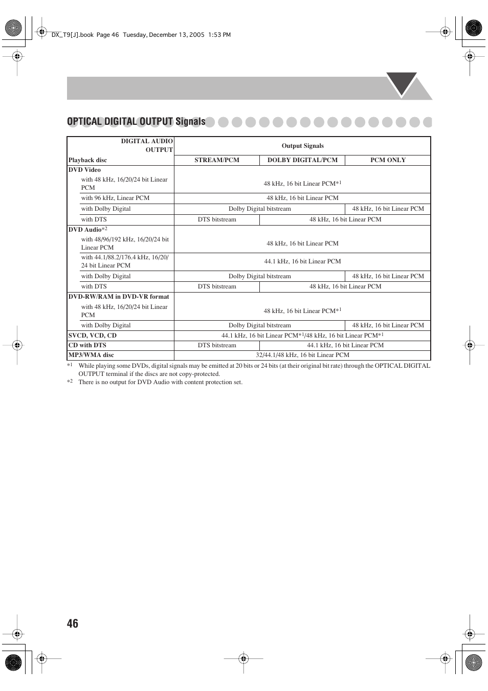 Optical digital output signals | JVC DX-T9 User Manual | Page 48 / 52