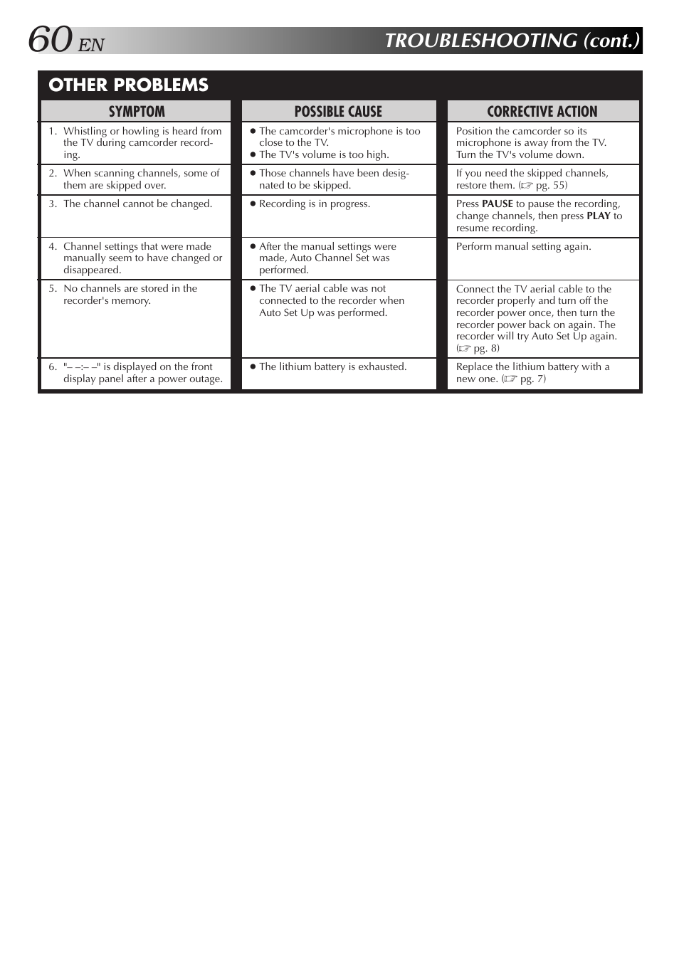 Troubleshooting (cont.), Other problems, Corrective action | Symptom, Possible cause | JVC 0701MNV*ID*PJ User Manual | Page 60 / 68