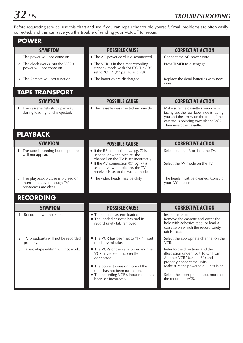 Power tape transport playback recording, Troubleshooting, Possible cause | Symptom, Corrective action | JVC HR-A47U User Manual | Page 32 / 44