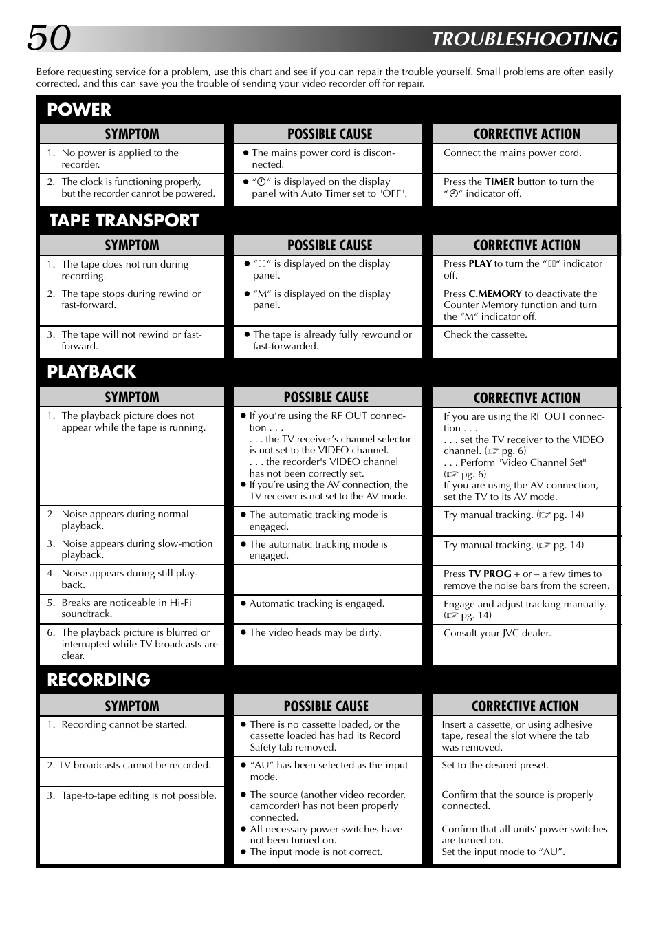 Troubleshooting, Power, Tape transport | Playback, Recording, Possible cause, Symptom, Corrective action | JVC HR-DD845EK User Manual | Page 50 / 60