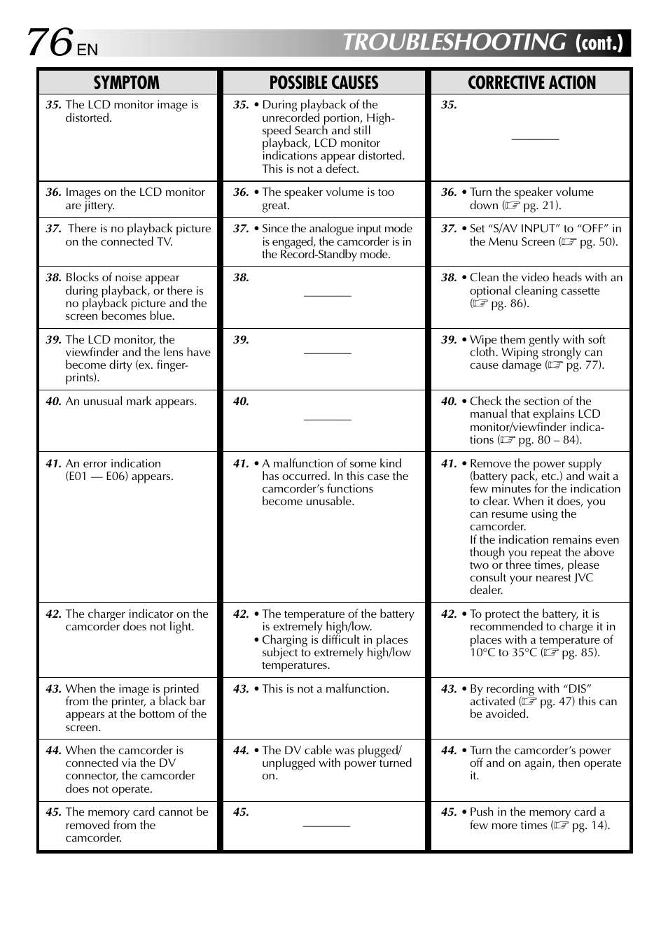 Troubleshooting, Cont.), Symptom possible causes corrective action | JVC GR-DVL610SH User Manual | Page 76 / 92