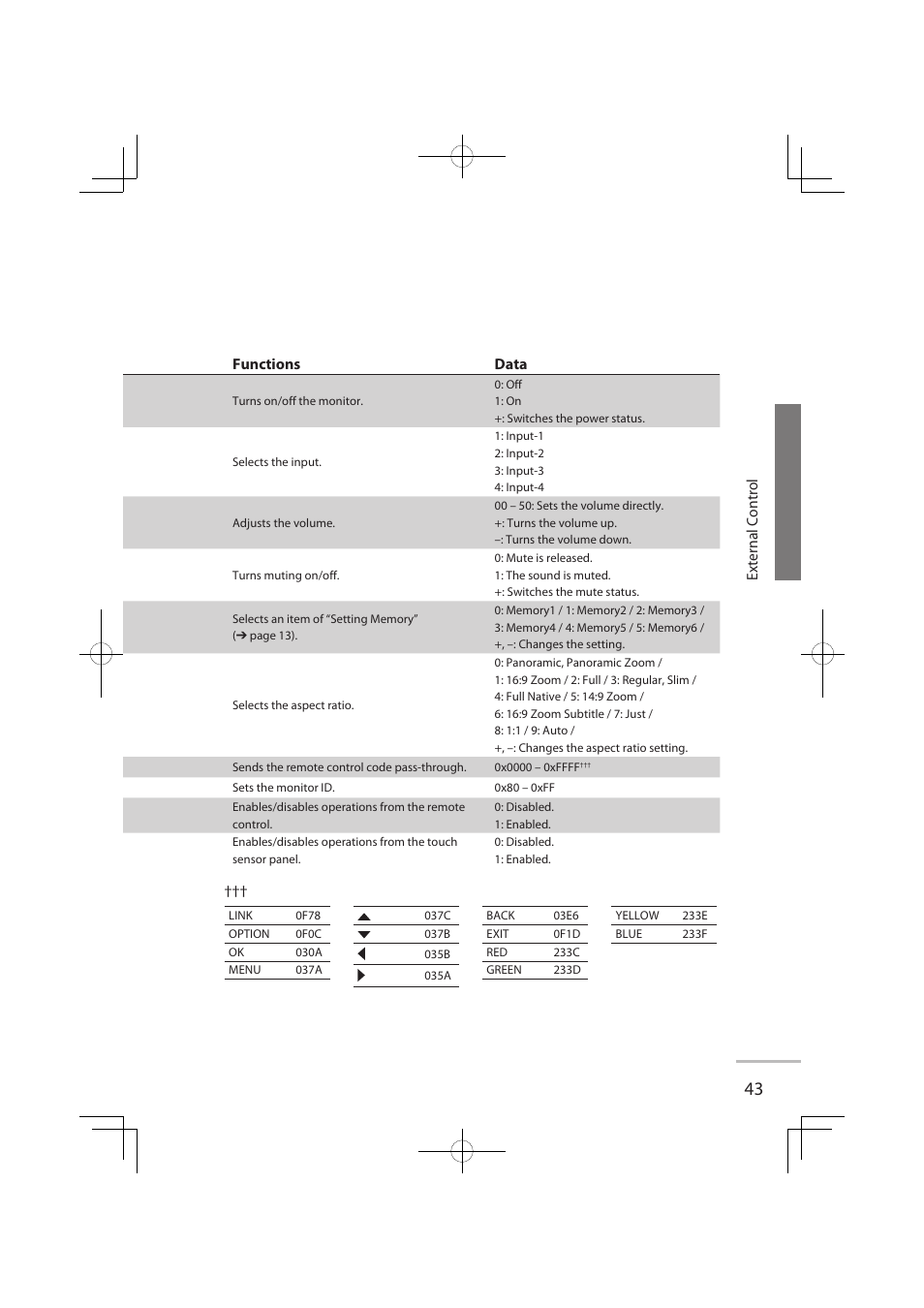 External control functions data | JVC LT-32WX50EU User Manual | Page 62 / 78