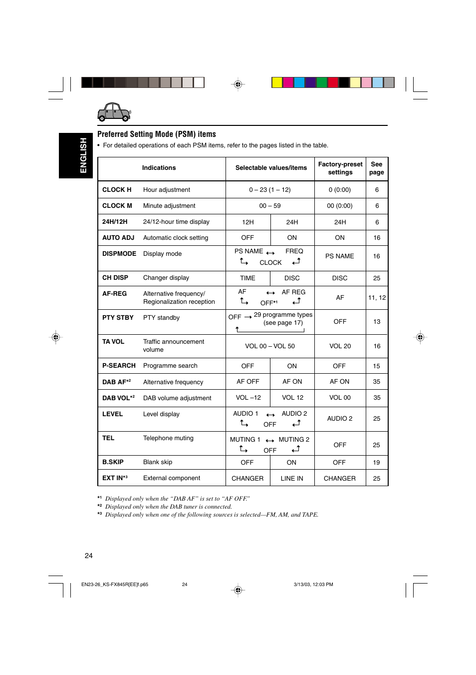 English preferred setting mode (psm) items | JVC KS-FX845R User Manual | Page 24 / 46