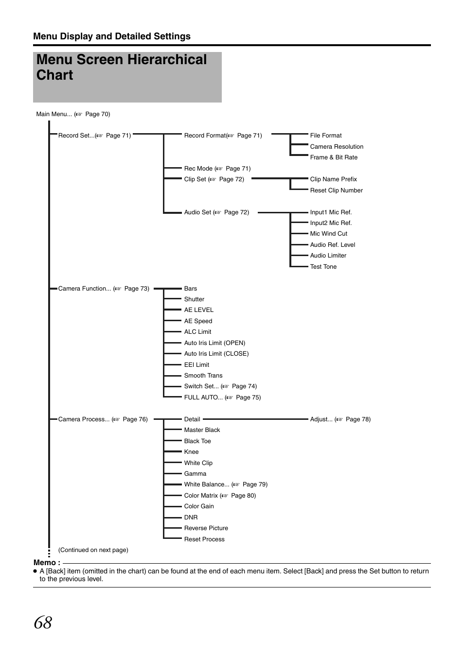 Menu screen hierarchical chart, Menu display and detailed settings | JVC GY-HM700U User Manual | Page 72 / 128