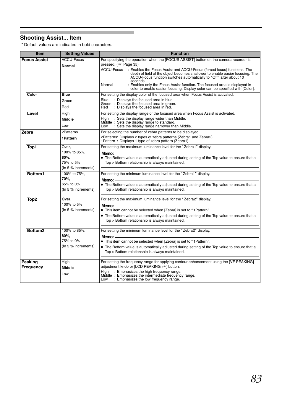 Shooting assist... item, Assist, Or setting the shooting assist function | JVC GY-HM700U User Manual | Page 87 / 128