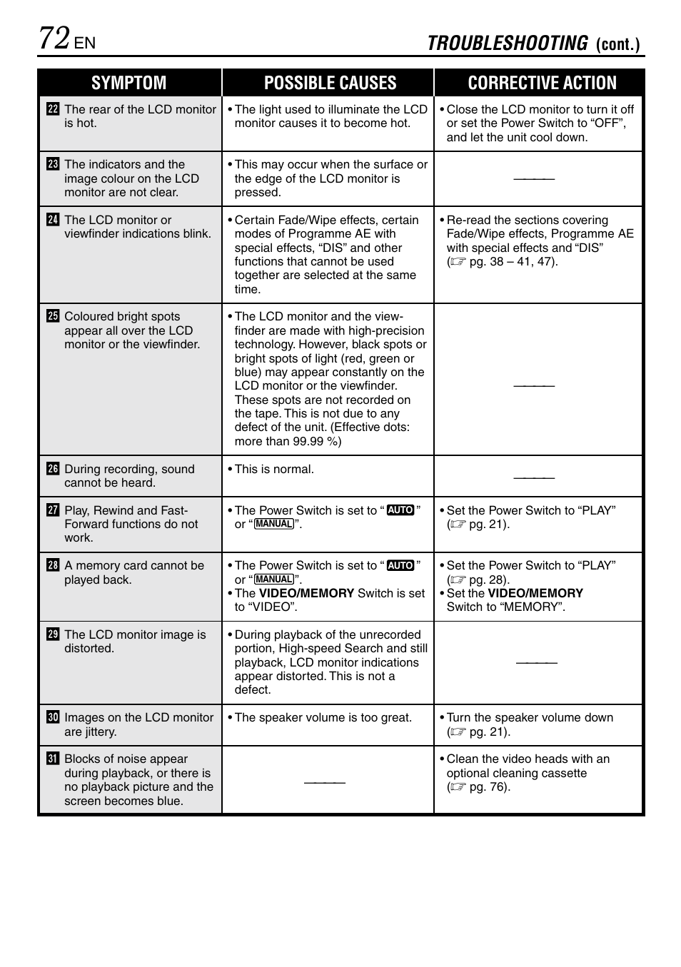 Troubleshooting, Symptom possible causes corrective action, Cont.) | JVC GR-DVL365 User Manual | Page 72 / 88