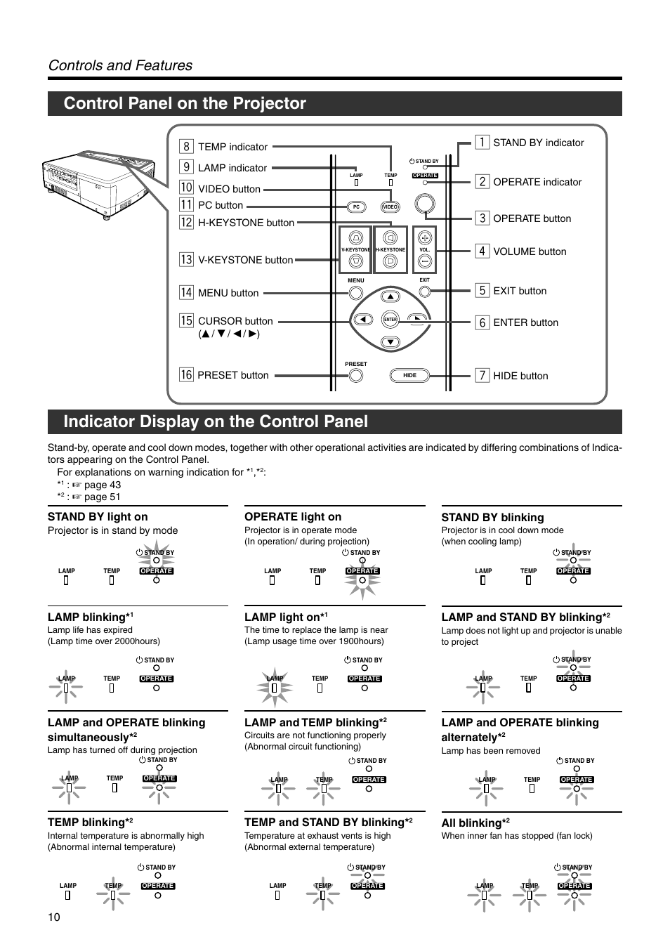 Control panel on the projector, Indicator display on the control panel, Controls and features | Stand by light on, Operate light on, Stand by blinking, Lamp blinking, Lamp light on, Lamp and stand by blinking, Lamp and operate blinking simultaneously | JVC DLA-SX21E User Manual | Page 10 / 58