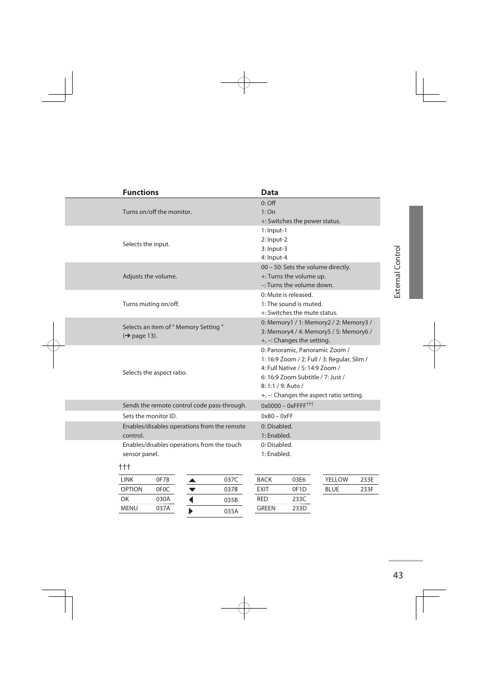 External control functions data | JVC LT-32WX50 User Manual | Page 62 / 79