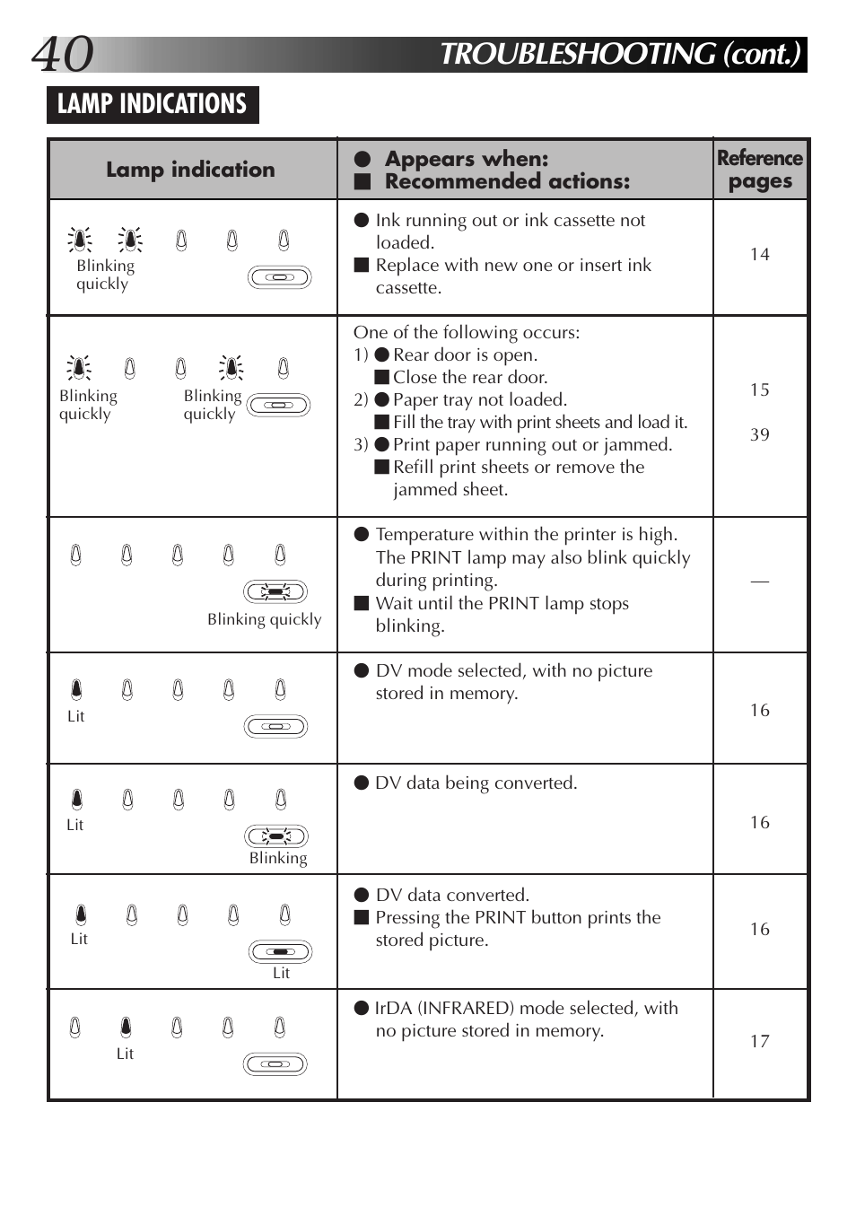 Troubleshooting (cont.), Lamp indications, Appears when: Ⅵ recommended actions | Reference pages lamp indication | JVC 0199MNV*UN*SW User Manual | Page 40 / 52