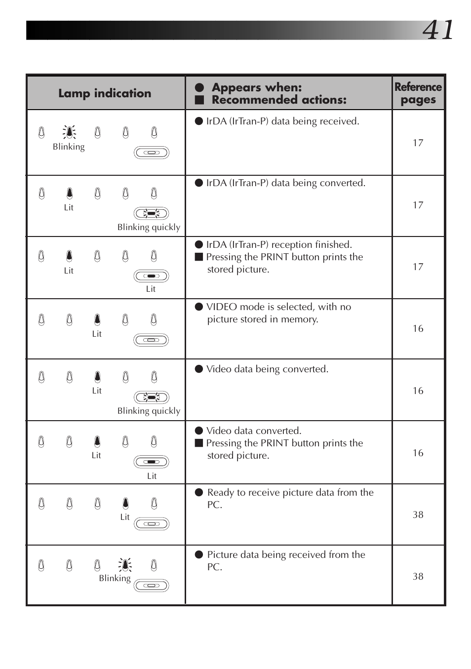 Appears when: Ⅵ recommended actions, Reference pages lamp indication, Blinking | Lit blinking quickly, Lit blinking | JVC 0199MNV*UN*SW User Manual | Page 41 / 52