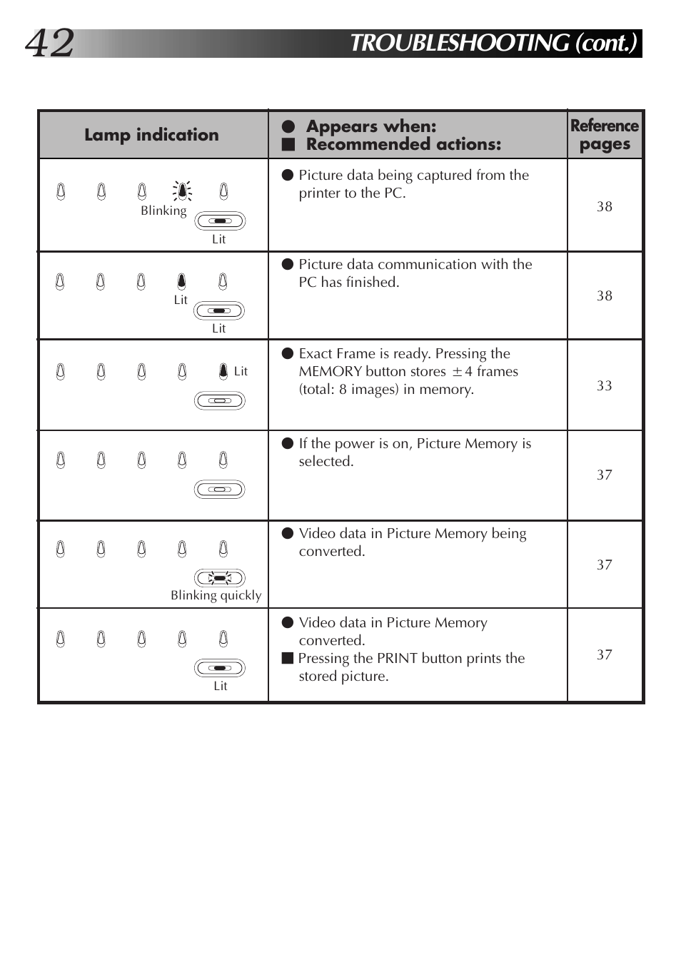 Troubleshooting (cont.), Appears when: Ⅵ recommended actions, Reference pages lamp indication | JVC 0199MNV*UN*SW User Manual | Page 42 / 52