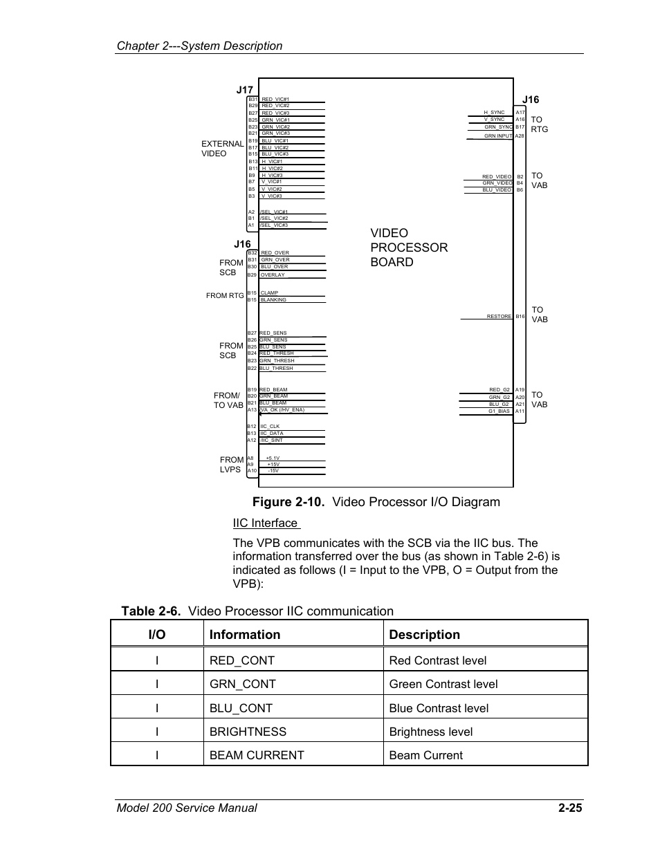 Figure 2-10. video processor i/o diagram, Table 2-6. video processor iic communication, I/o information description | Chapter 2---system description, Video processor board | JVC Model 200 User Manual | Page 39 / 140