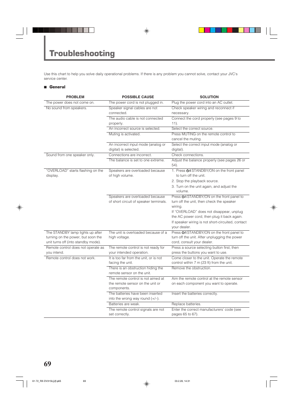 Troubleshooting | JVC RX-DV31SL User Manual | Page 72 / 78