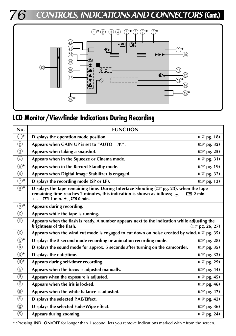 Controls, indications and connectors, Cont.) | JVC 0997TOV*UN*SN User Manual | Page 76 / 84