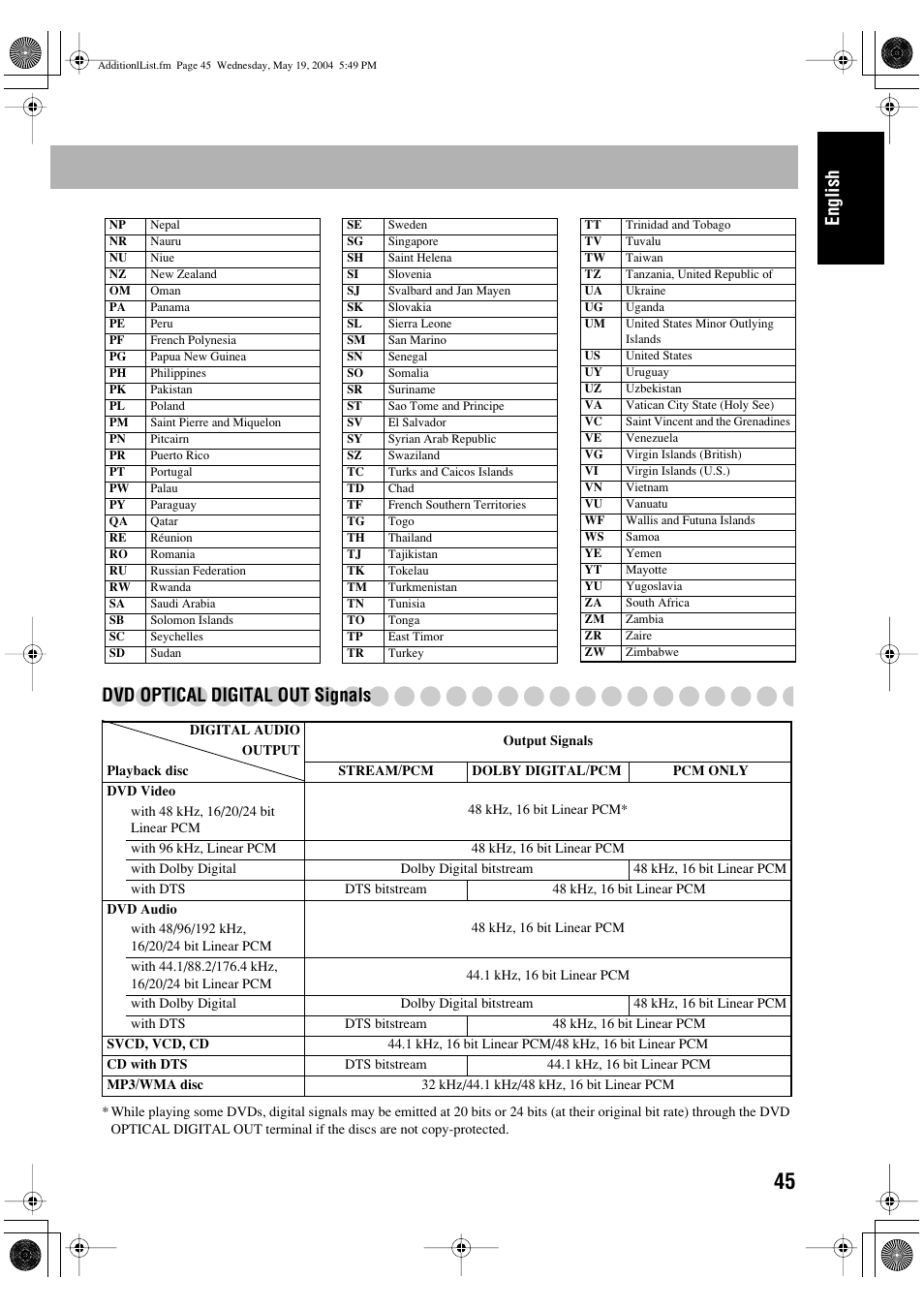 English, Dvd optical digital out signals | JVC UX-P450 User Manual | Page 47 / 198
