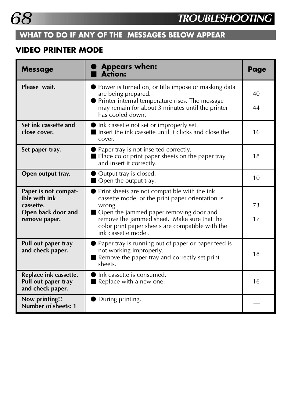 Troubleshooting, Video printer mode | JVC GV-PT2U User Manual | Page 68 / 76