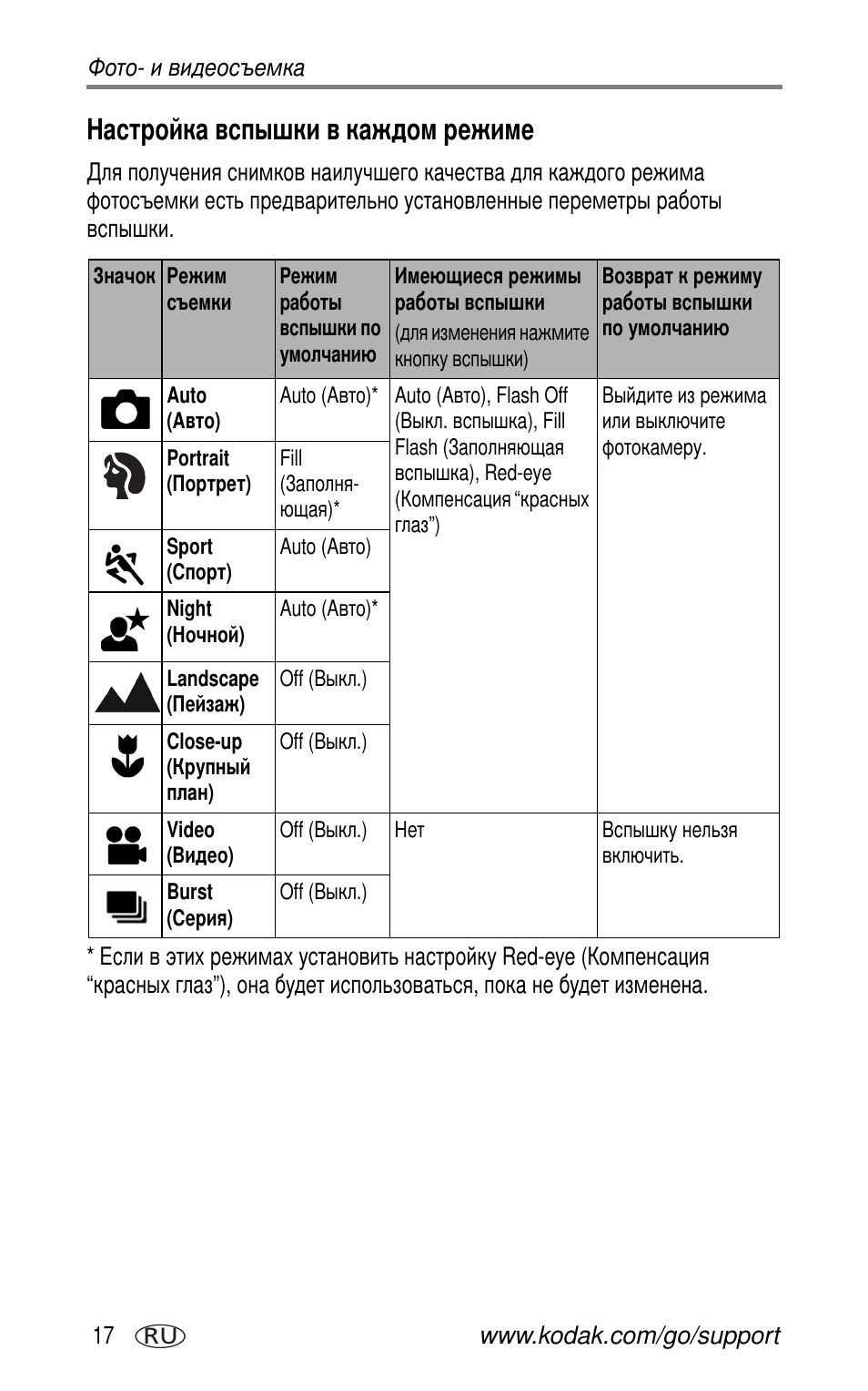 Настройка вспышки в каждом режиме | Kodak CX7530 User Manual | Page 24 / 83