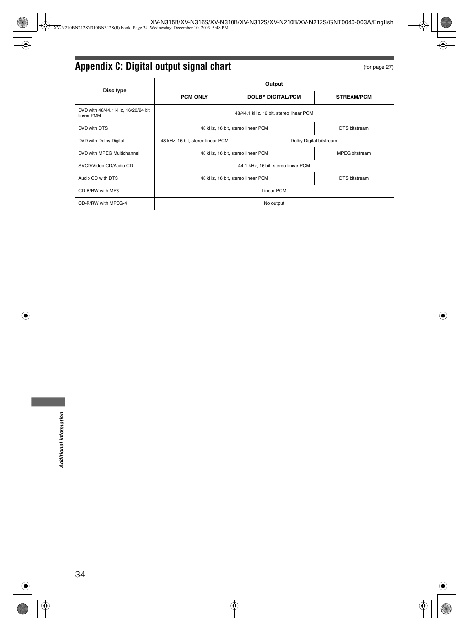 Appendix c: digital output signal chart | JVC XV-N212S  EN User Manual | Page 36 / 38