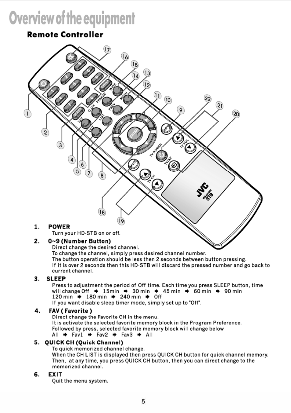 Sleep, Fav ( favorite ), Quick ch (quick channel) | Exit, Overviewof the equipment, Remote controller | JVC DVB TU-HD500A User Manual | Page 10 / 47