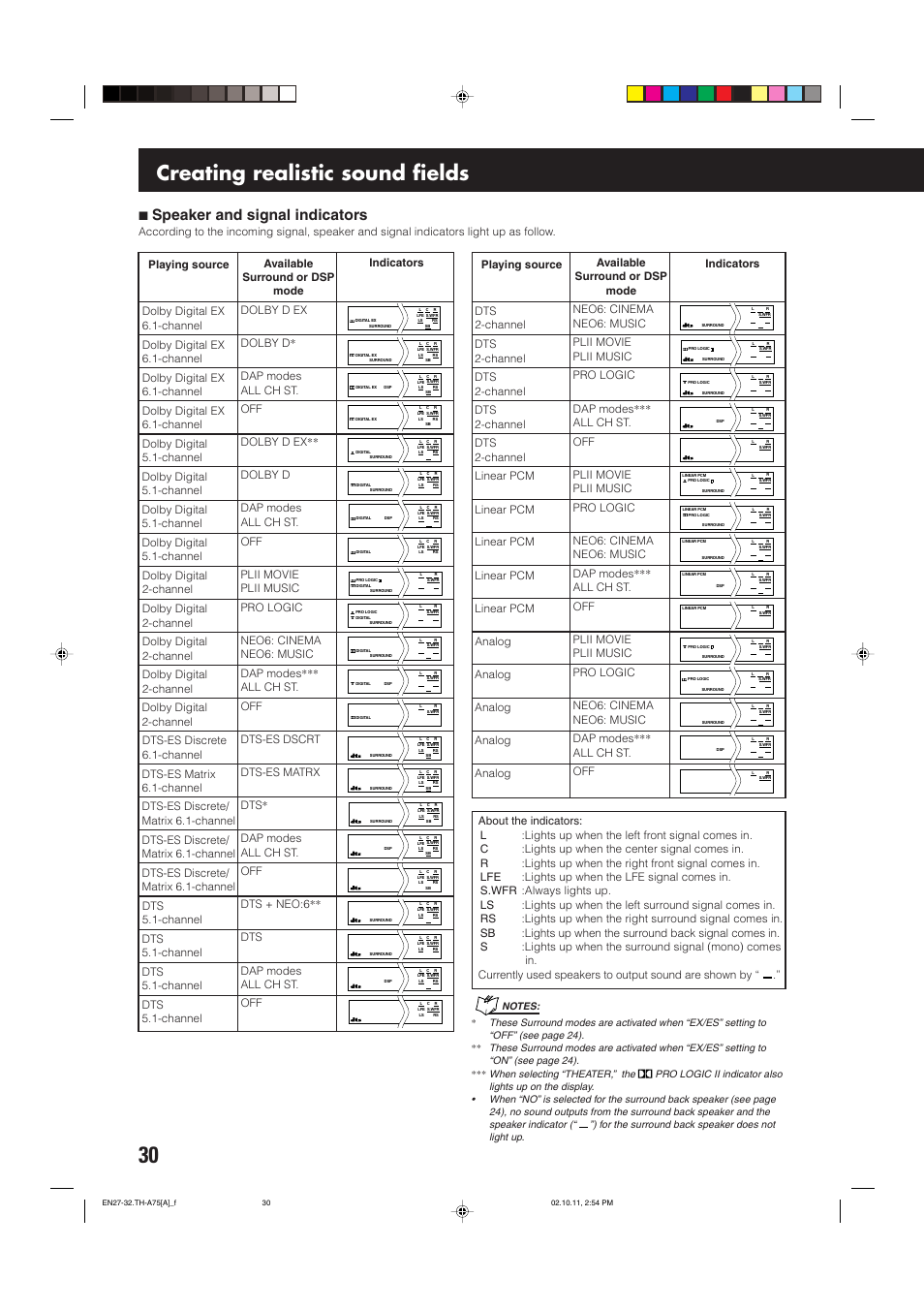 Creating realistic sound fields, Speaker and signal indicators, Indicators | JVC TH-A75 User Manual | Page 34 / 76