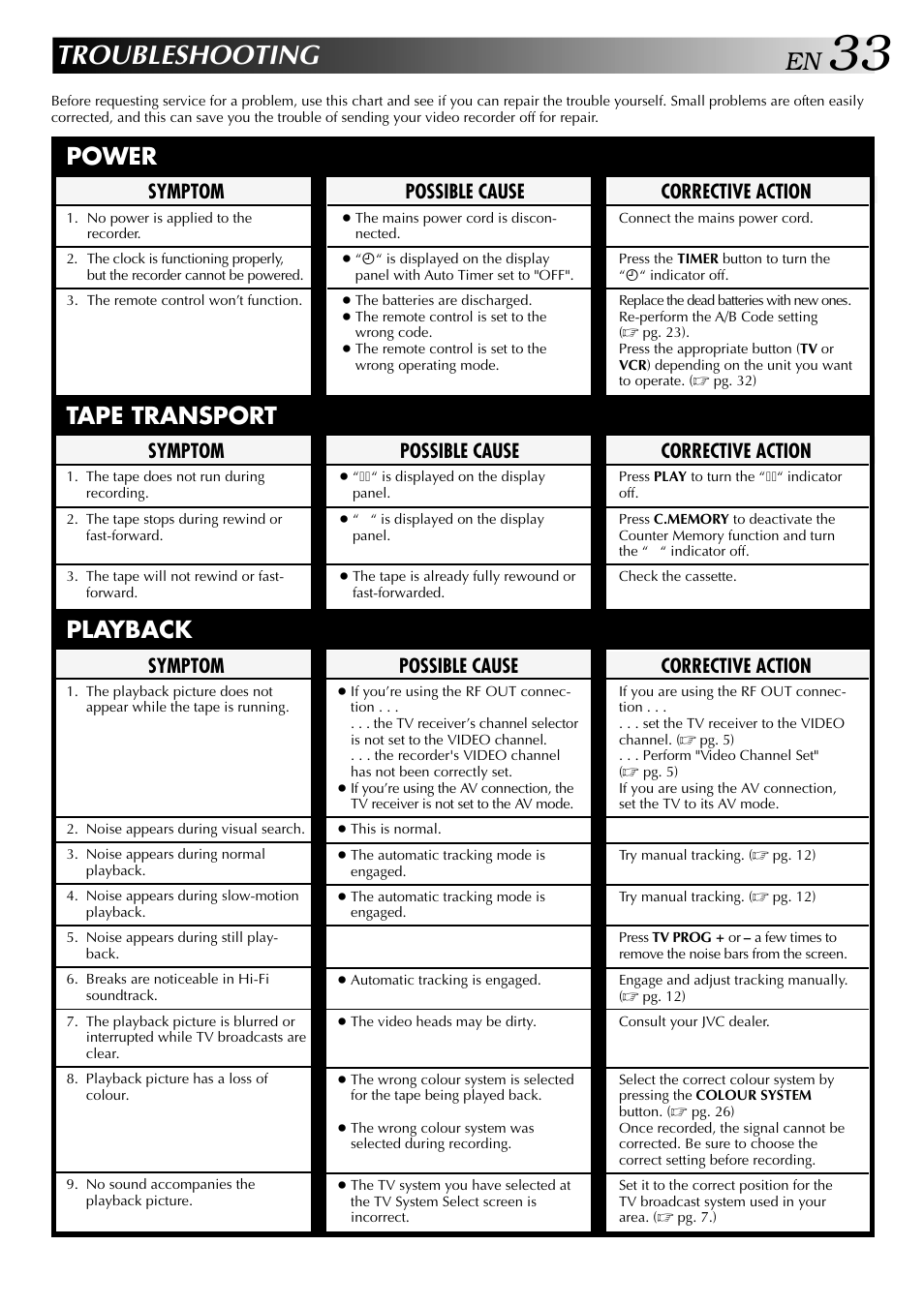 Troubleshooting, Power, Tape transport playback | Possible cause, Symptom, Corrective action | JVC HR-J647MS User Manual | Page 33 / 42
