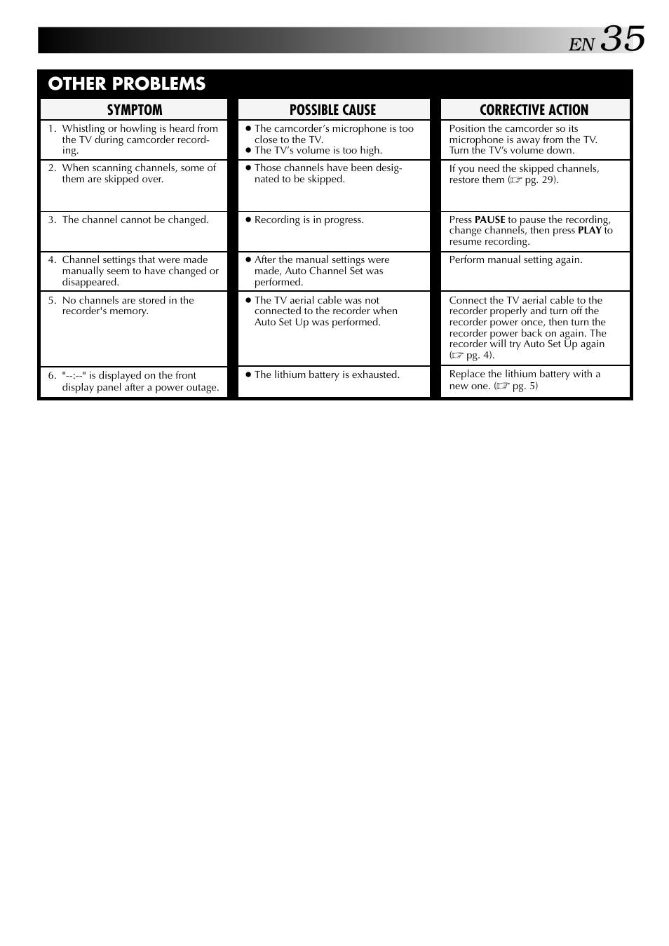 Other problems, Corrective action, Symptom | Possible cause | JVC HR-J647MS User Manual | Page 35 / 42