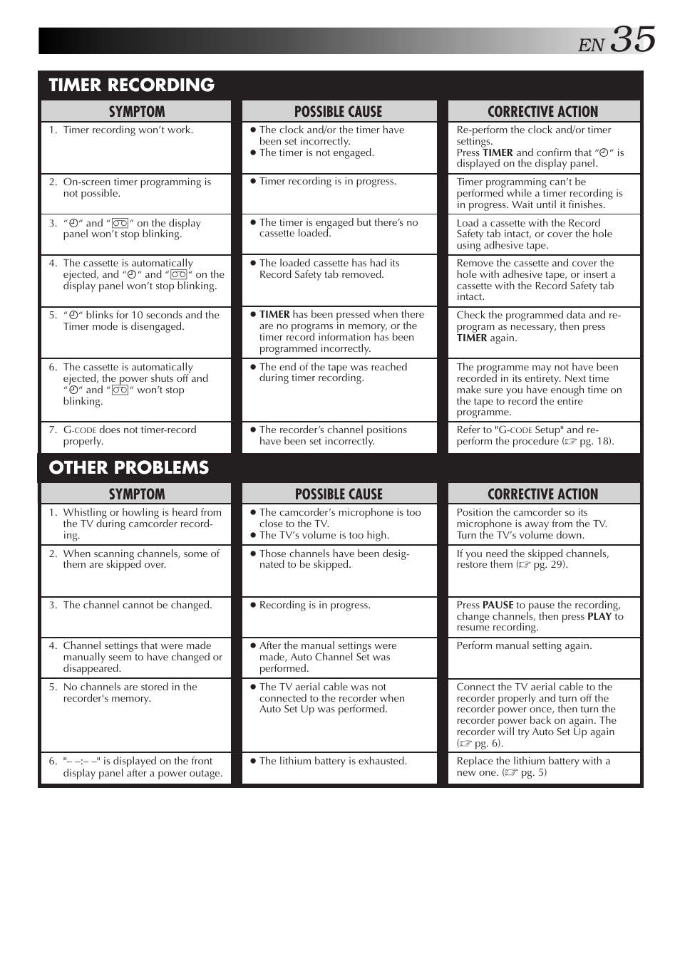 Other problems timer recording, Corrective action, Symptom | Possible cause | JVC HR-J455EA User Manual | Page 35 / 40